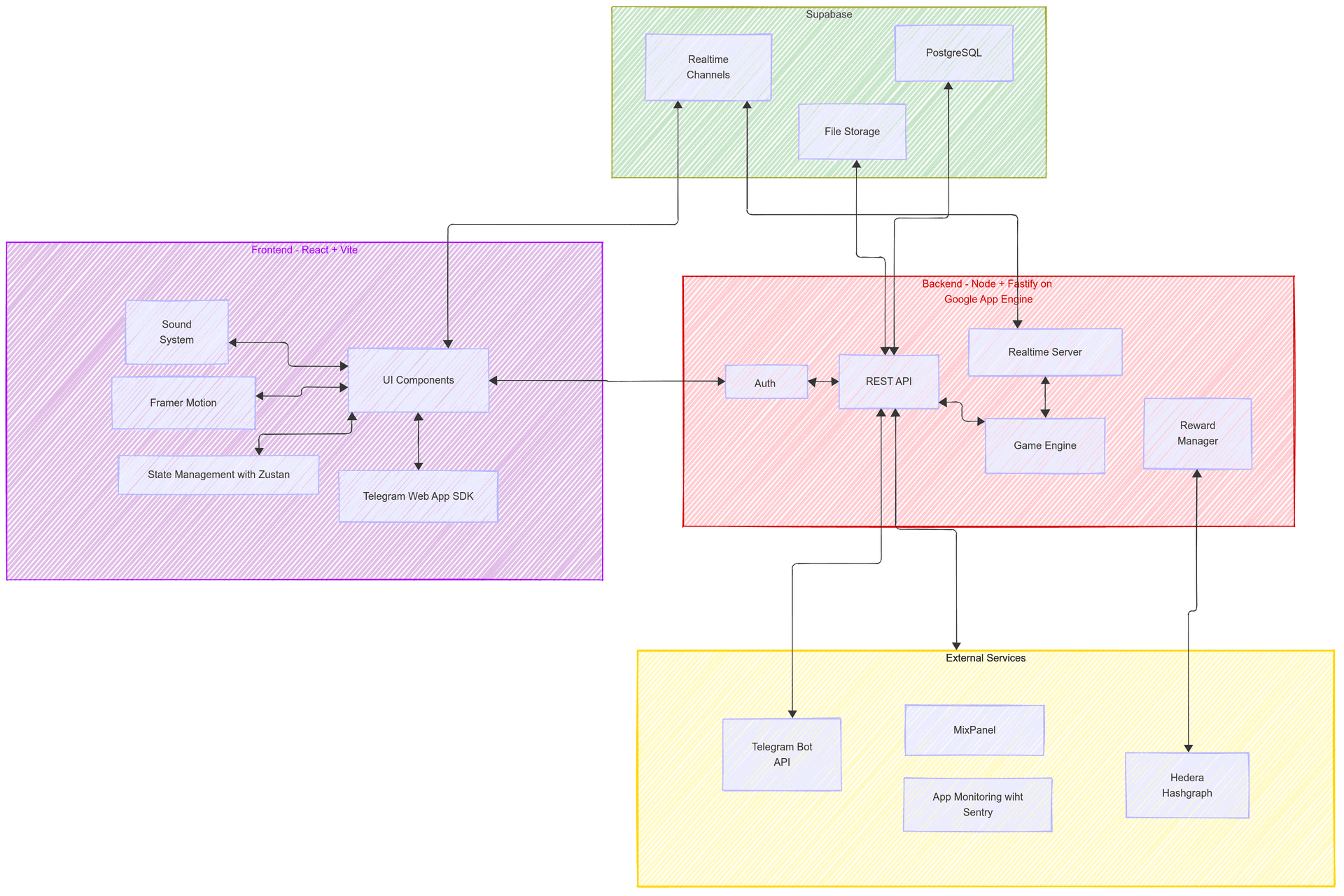 architecture du projet spyclub
