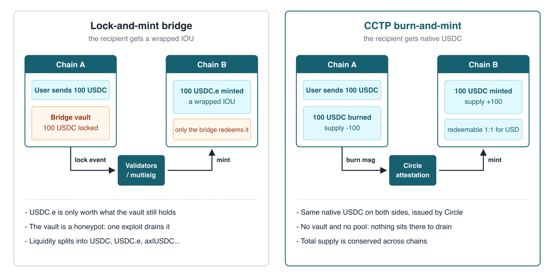Lock-and-mint bridge vs CCTP burn-and-mint: a bridge vault locks USDC and mints a wrapped IOU, while CCTP burns USDC on chain A and Circle's attestation lets native USDC be minted on chain B