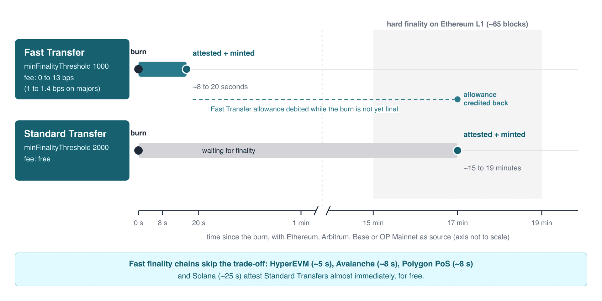 Timeline comparing Fast and Standard transfers: Fast attests after one or two blocks in about 8 to 20 seconds while debiting the Fast Transfer allowance until hard finality; Standard waits 15 to 19 minutes for Ethereum finality and is free