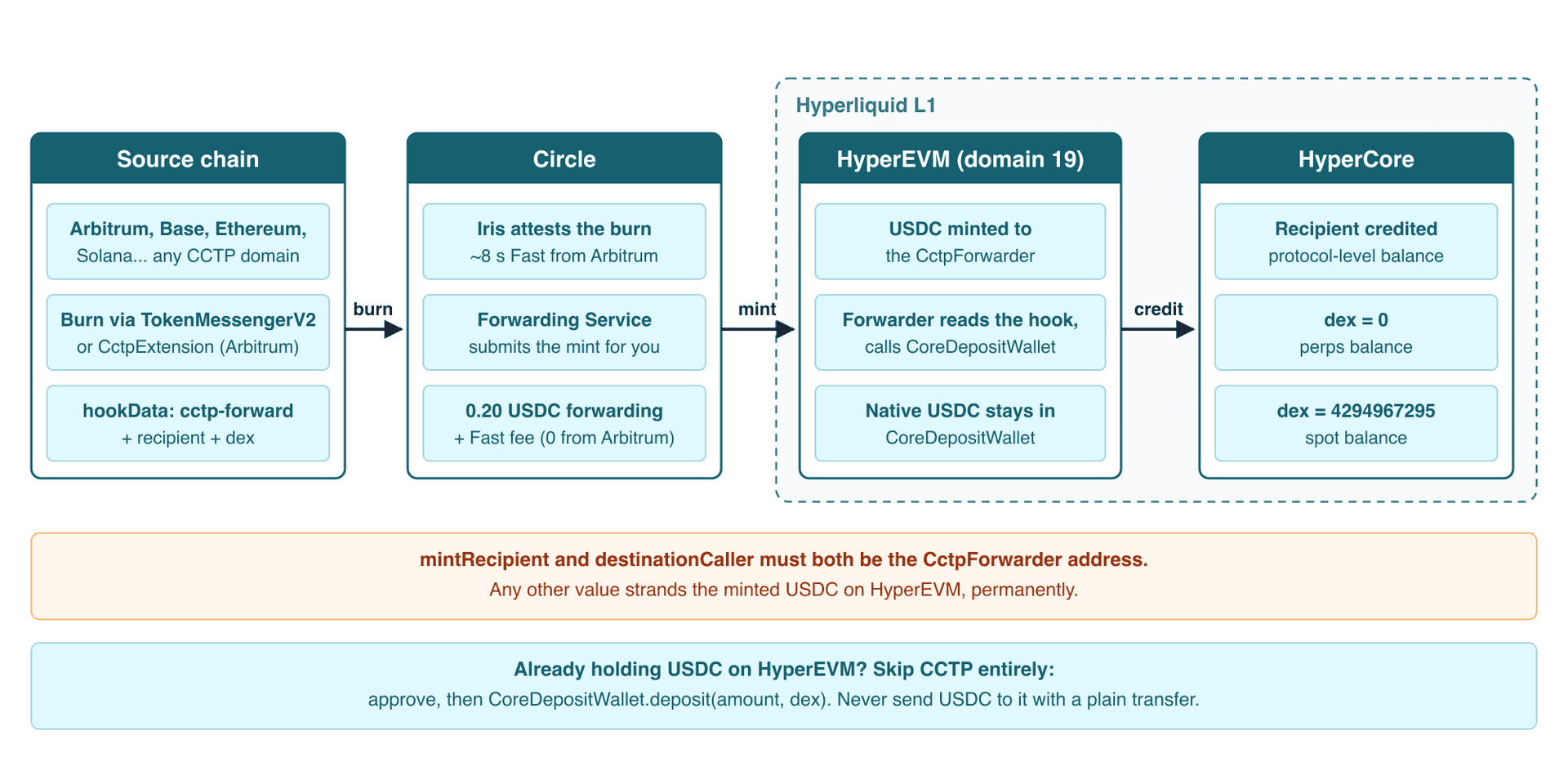 HyperCore deposit flow: USDC is burned on any CCTP chain with a cctp-forward hook, Circle attests and the Forwarding Service mints on HyperEVM to the CctpForwarder, which calls CoreDepositWallet to credit the recipient's perps or spot balance on HyperCore