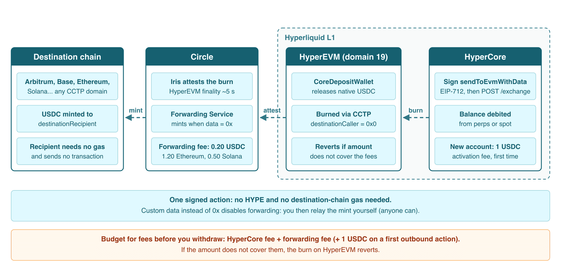 HyperCore withdrawal flow: the user signs a sendToEvmWithData action posted to the Hyperliquid exchange API, HyperCore debits the balance, CoreDepositWallet on HyperEVM burns the USDC through CCTP, Circle attests and the Forwarding Service mints native USDC to the recipient on the destination chain