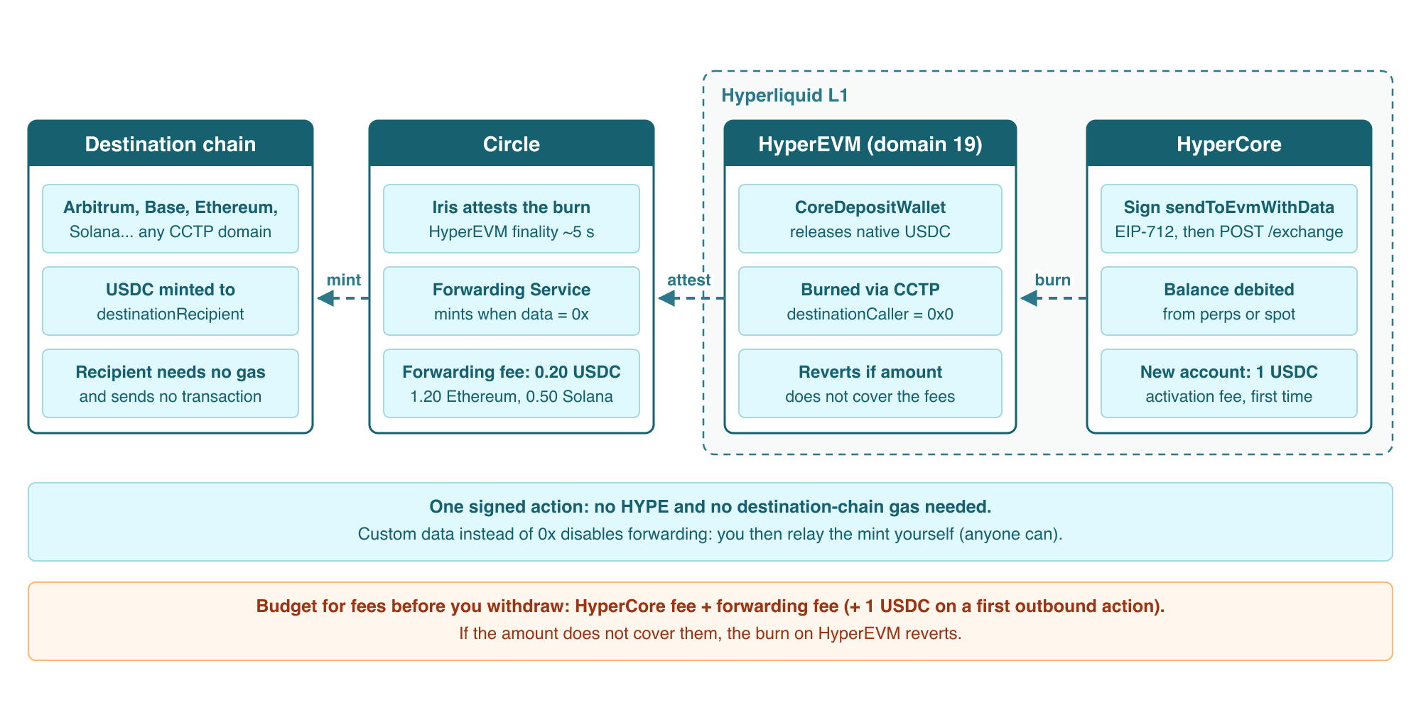 Flux de retrait HyperCore : l'utilisateur signe une action sendToEvmWithData envoyée à l'API exchange d'Hyperliquid, HyperCore débite le solde, CoreDepositWallet sur HyperEVM brûle l'USDC via CCTP, Circle atteste et le Forwarding Service frappe de l'USDC natif pour le destinataire sur la chaîne de destination