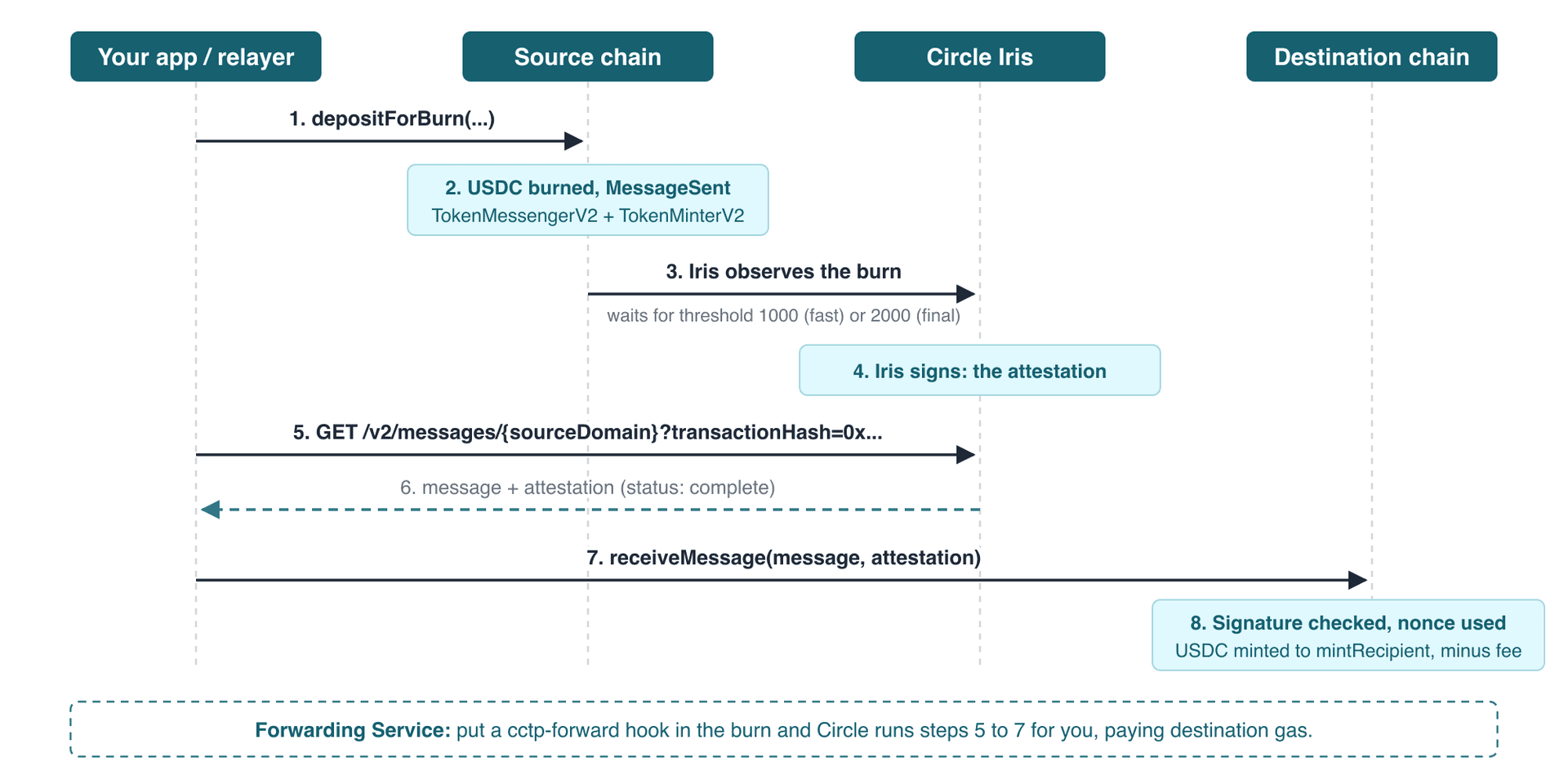 CCTP message lifecycle: the app calls depositForBurn on the source chain, Circle Iris observes the burn and signs an attestation, the app fetches it from the API and calls receiveMessage on the destination chain, which mints USDC
