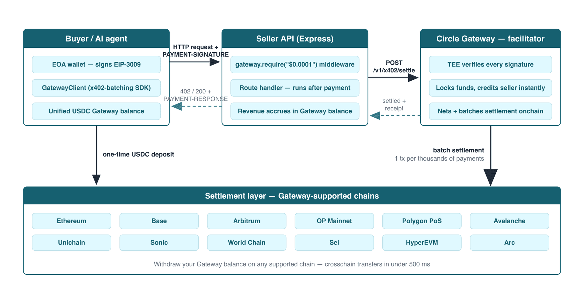 Architecture Nanopayments : acheteur avec wallet EOA et GatewayClient, API Express vendeur avec middleware Gateway, facilitateur Circle Gateway avec vérification en TEE, et couche de règlement des 12 chaînes prises en charge