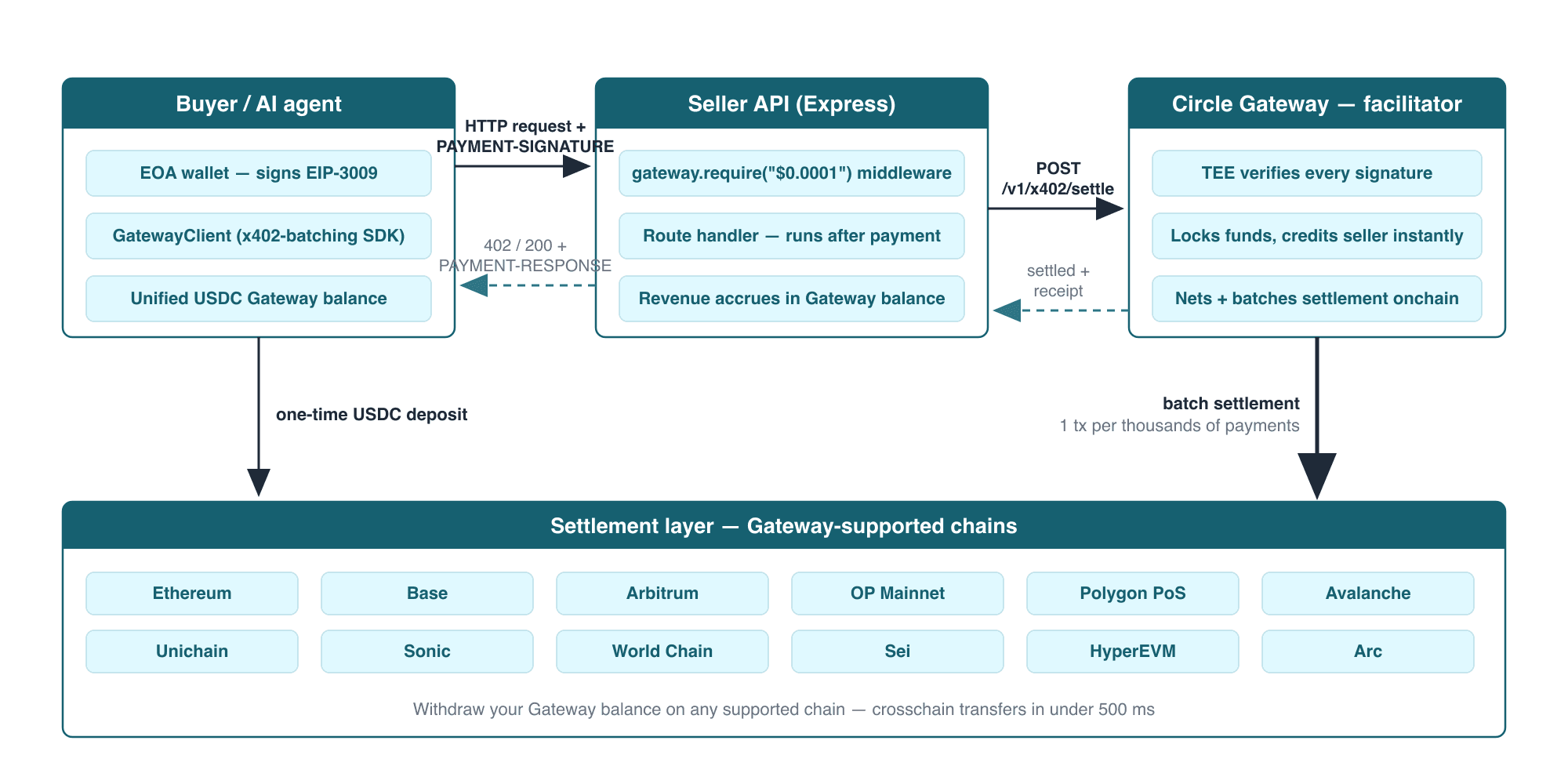 Nanopayments architecture: buyer with EOA wallet and GatewayClient, seller Express API with Gateway middleware, Circle Gateway facilitator with TEE verification, and the settlement layer of 12 supported chains