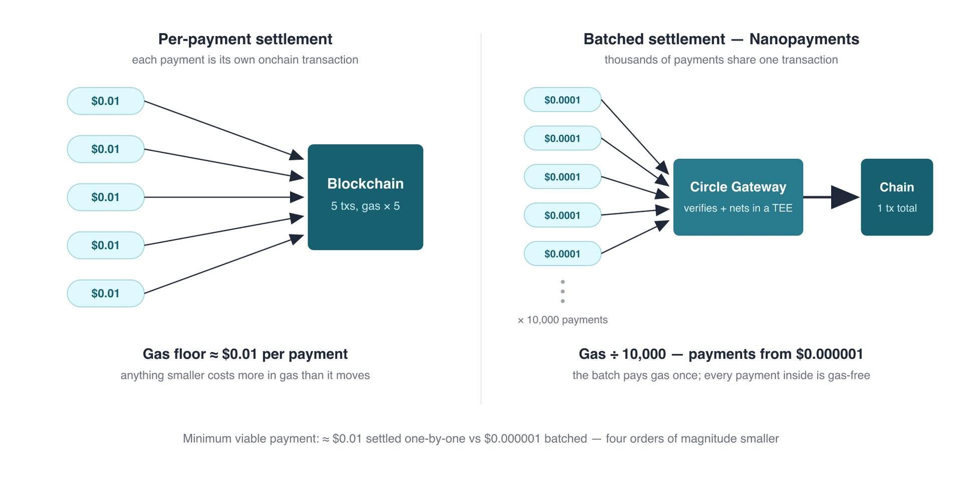 Per-payment settlement vs batched settlement: five individual transactions each paying gas, versus thousands of payments netted by Circle Gateway into a single onchain transaction
