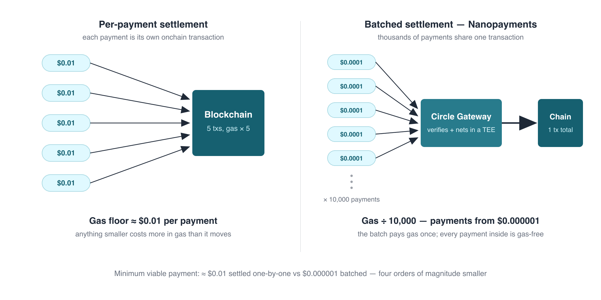 Per-payment settlement vs batched settlement: five individual transactions each paying gas, versus thousands of payments netted by Circle Gateway into a single onchain transaction