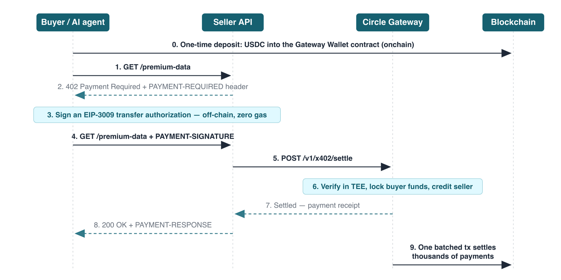 Diagramme de séquence Nanopayments : dépôt unique, négociation 402, signature EIP-3009 hors chaîne, règlement instantané via Circle Gateway et règlement on-chain périodique par lots