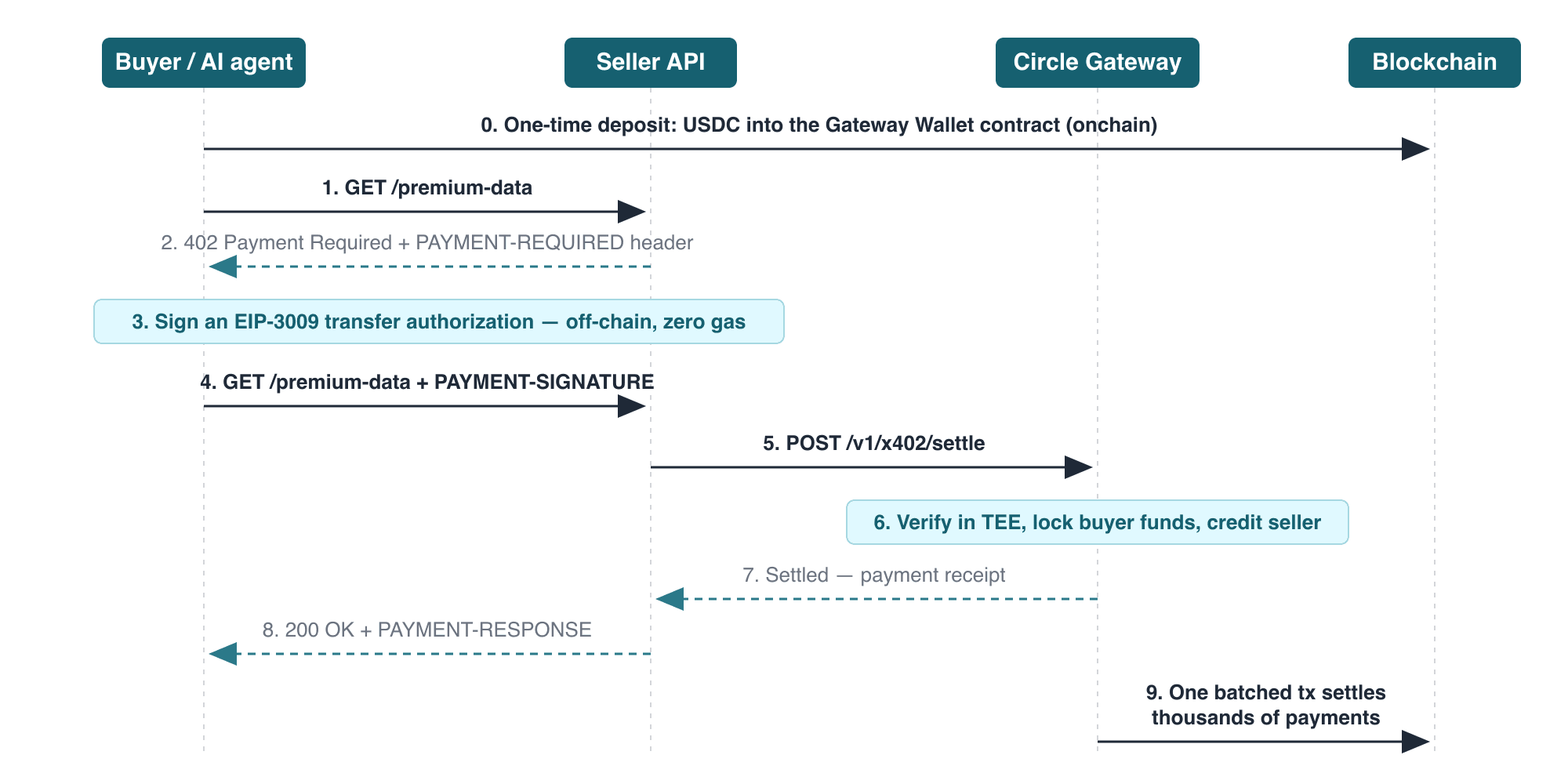 Nanopayments sequence diagram: one-time deposit, 402 negotiation, offchain EIP-3009 signature, instant settlement via Circle Gateway, and periodic batched onchain settlement