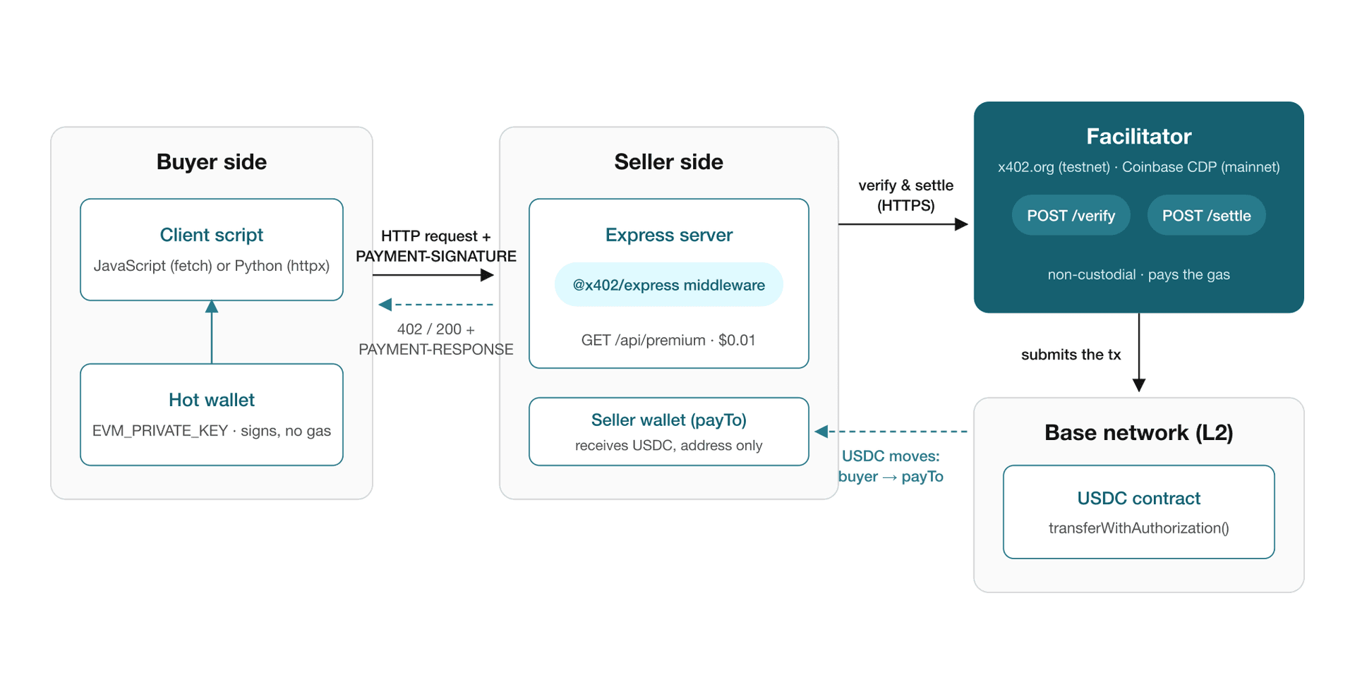 architecture réseau x402 : client acheteur et wallet, serveur Express avec middleware x402, facilitateur et contrat USDC sur Base