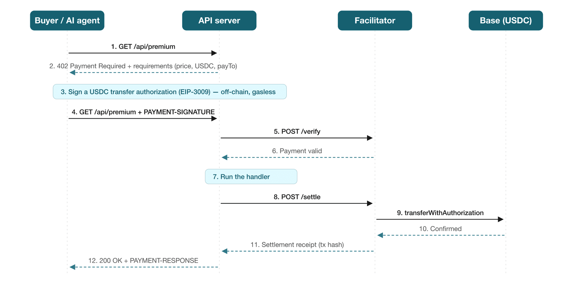 x402 payment sequence: request, 402, signed retry, verify, settle, response