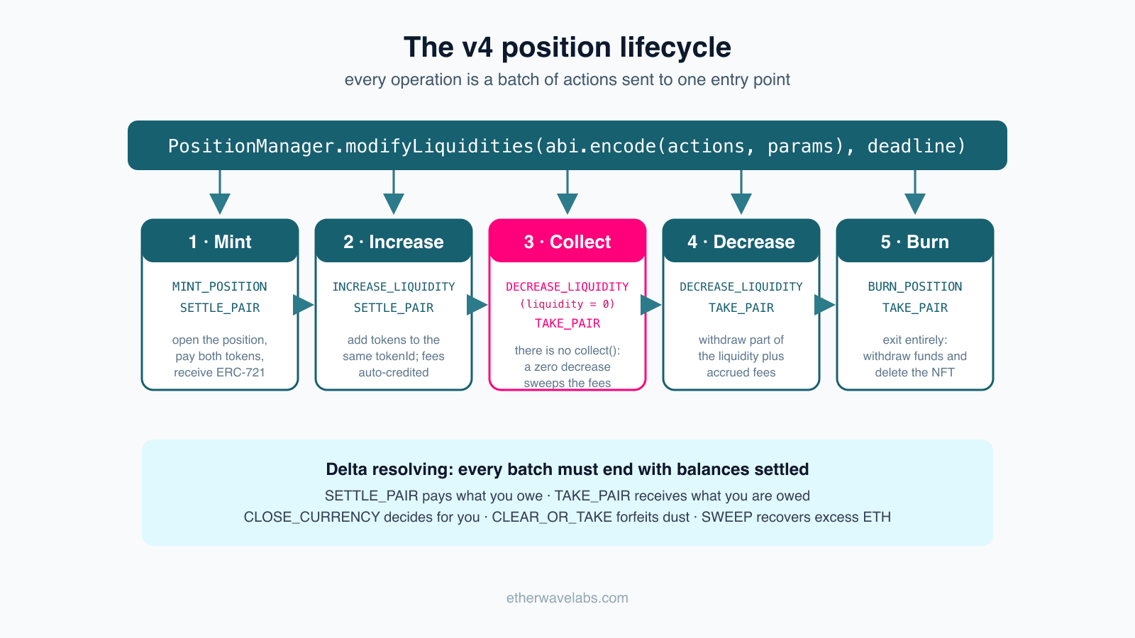 Les cinq étapes d'une position Uniswap v4 : créer, augmenter, collecter, réduire et brûler, chacune sous forme de lot d'actions via modifyLiquidities