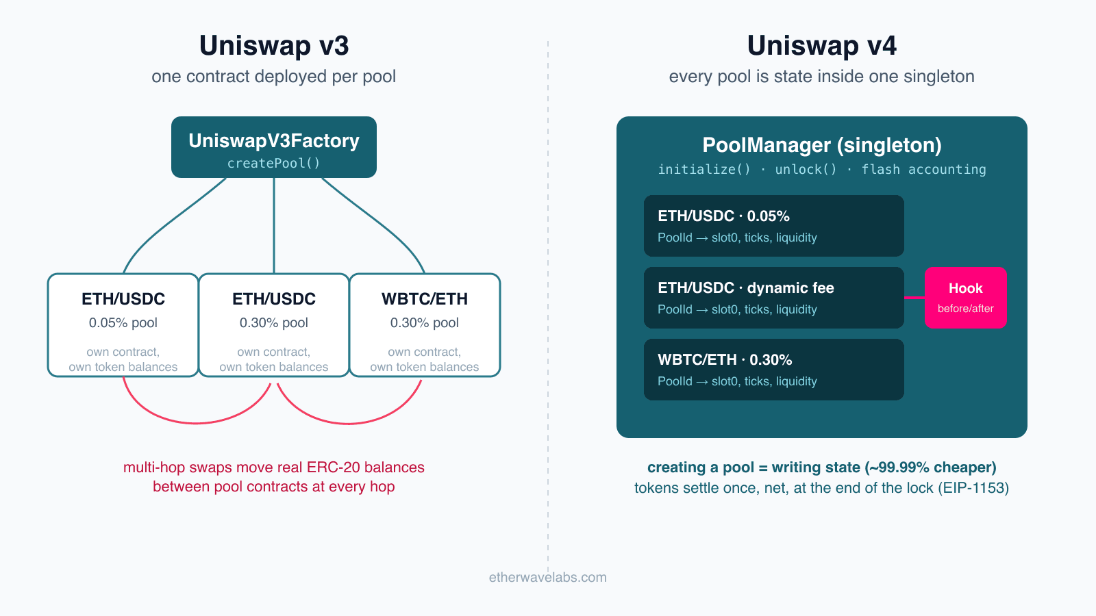 La factory Uniswap v3 déployant un contrat par pool, face au PoolManager singleton d'Uniswap v4 qui héberge les pools sous forme d'état, avec des hooks attachés