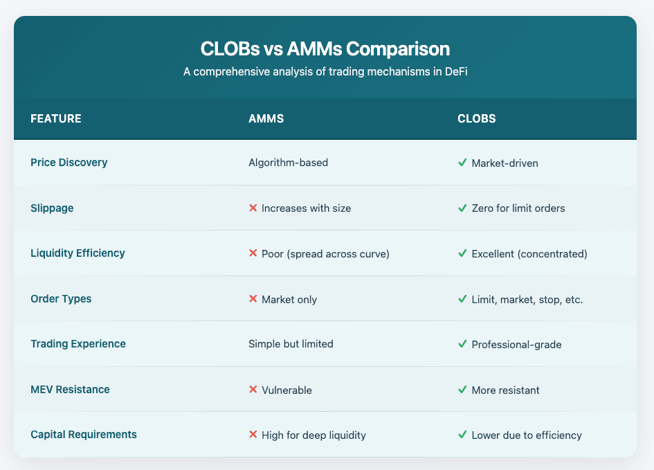 CLOBs vs AMMs Comparison
